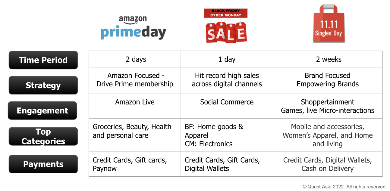 how does 11.11 differ from prime day, black friday and Cyber monday